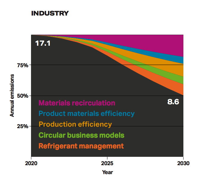 The graph shows GHG emissions (Gton). Graph from The Exponential Roadmap 2019