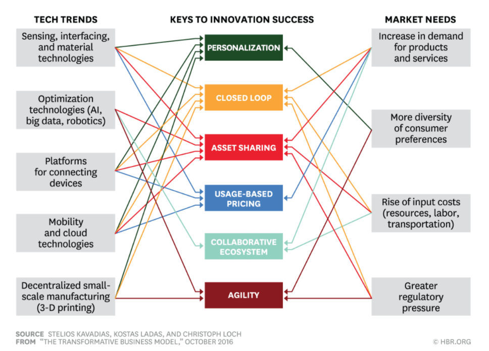 Illustration copied from the study: The transformative business model (2016) in Harvard Business Review.